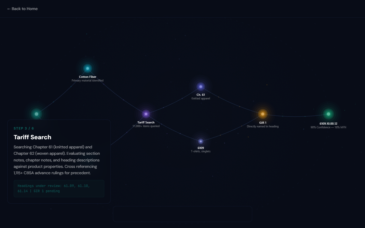 CLIQ brain map showing GIR reasoning nodes, tariff search, and advance ruling cross references