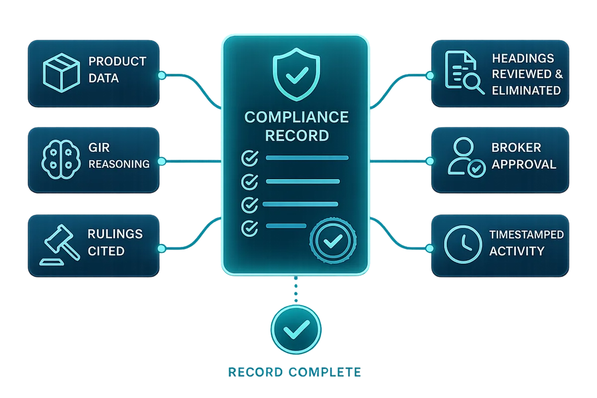 Registro di conformità completo, costruito a partire dai dati del prodotto, dal ragionamento GRI, dalle decisioni citate, dalle voci tariffarie esaminate, dall'approvazione dello spedizioniere doganale e dal registro delle attività con marca temporale